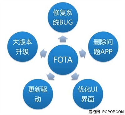 聯(lián)絡(luò)OS全面升級OTA服務(wù)，投資管理迎來新突破