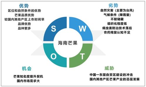 2021-2027年中國芒果行業(yè)市場經(jīng)營管理及投資前景預(yù)測報(bào)告