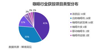 咖啡賽道投資聚焦 超八成資金涌入兩大細(xì)分領(lǐng)域，資本管理成關(guān)鍵抓手